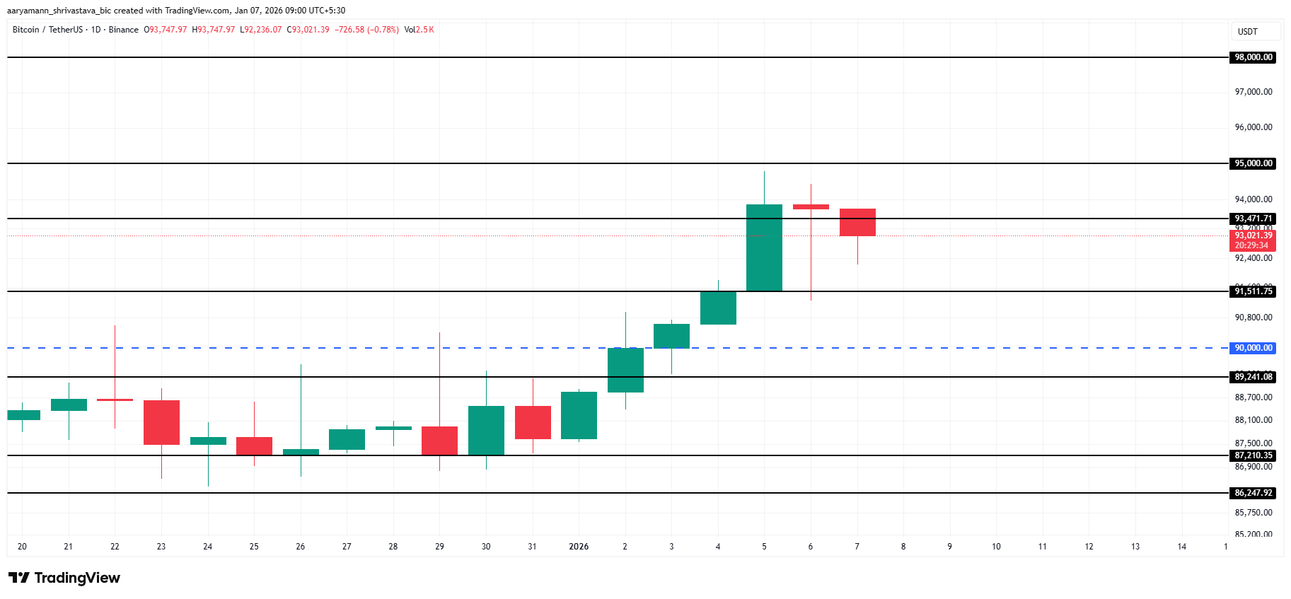 Bitcoin Price Analysis