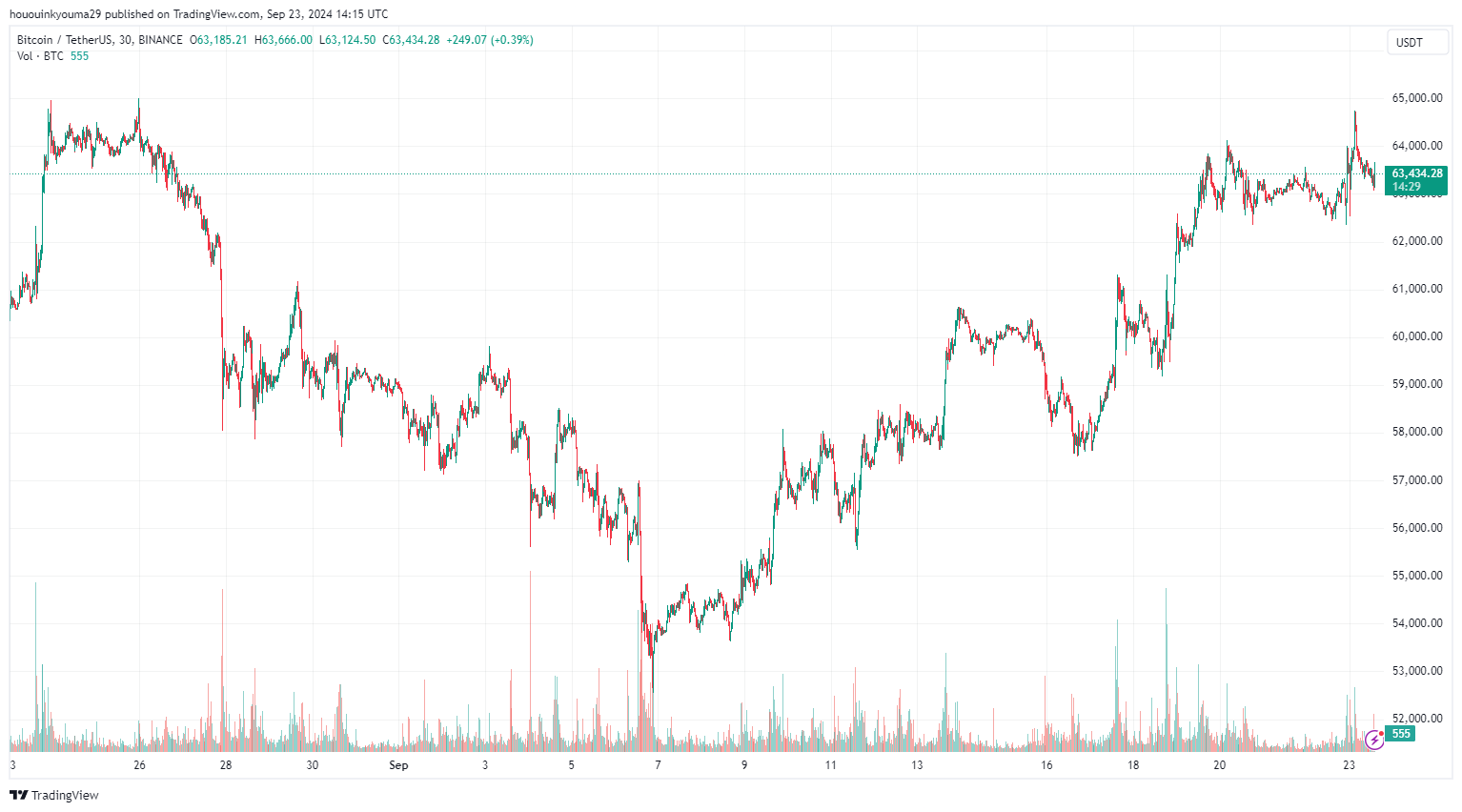 BINANCE:BTCUSDT Chart Image by hououinkyouma29