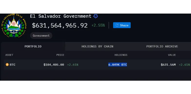 Сальвадор одобрил реформирование закона о биткоинах после сделки с МВФ