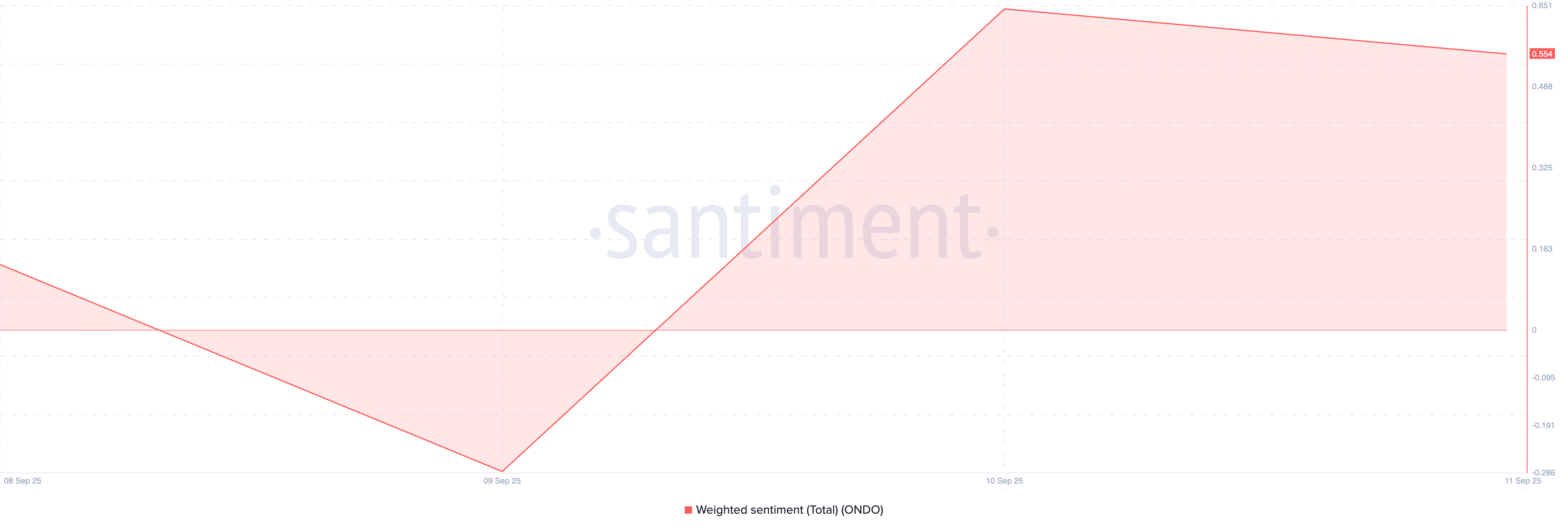 ONDO Weighted Sentiment.