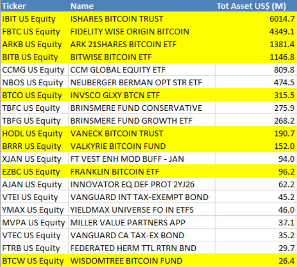 Les ETF Bitcoin dominent 83 % des nouveaux lancements d'actifs sous gestion en janvier