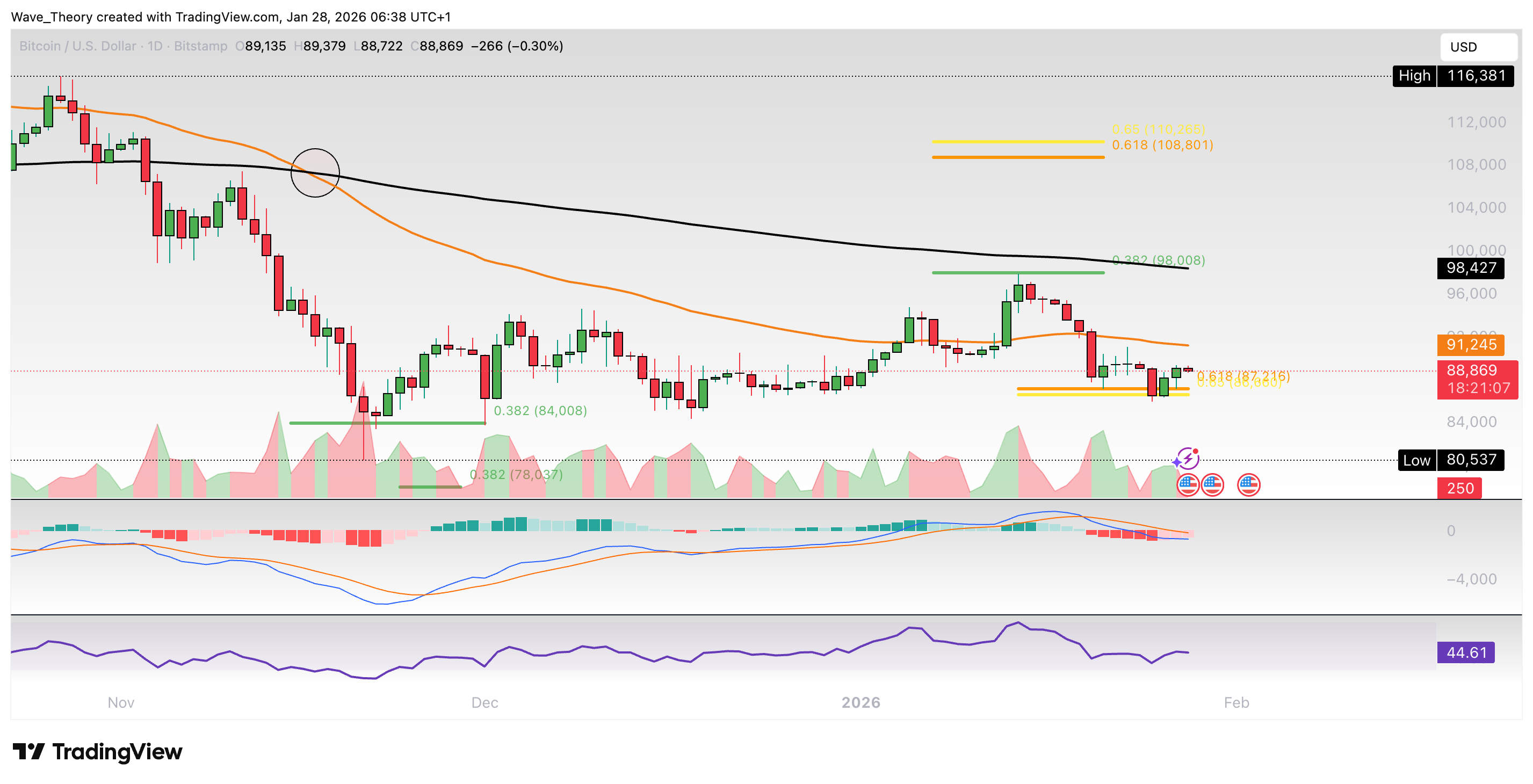 Bitcoin Preis Chart von Tradingview