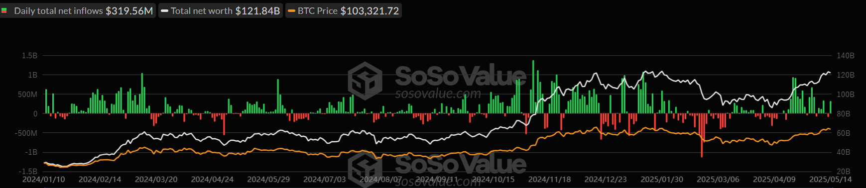 Total Bitcoin Spot ETFS Daily Chart. Source: SosoValue