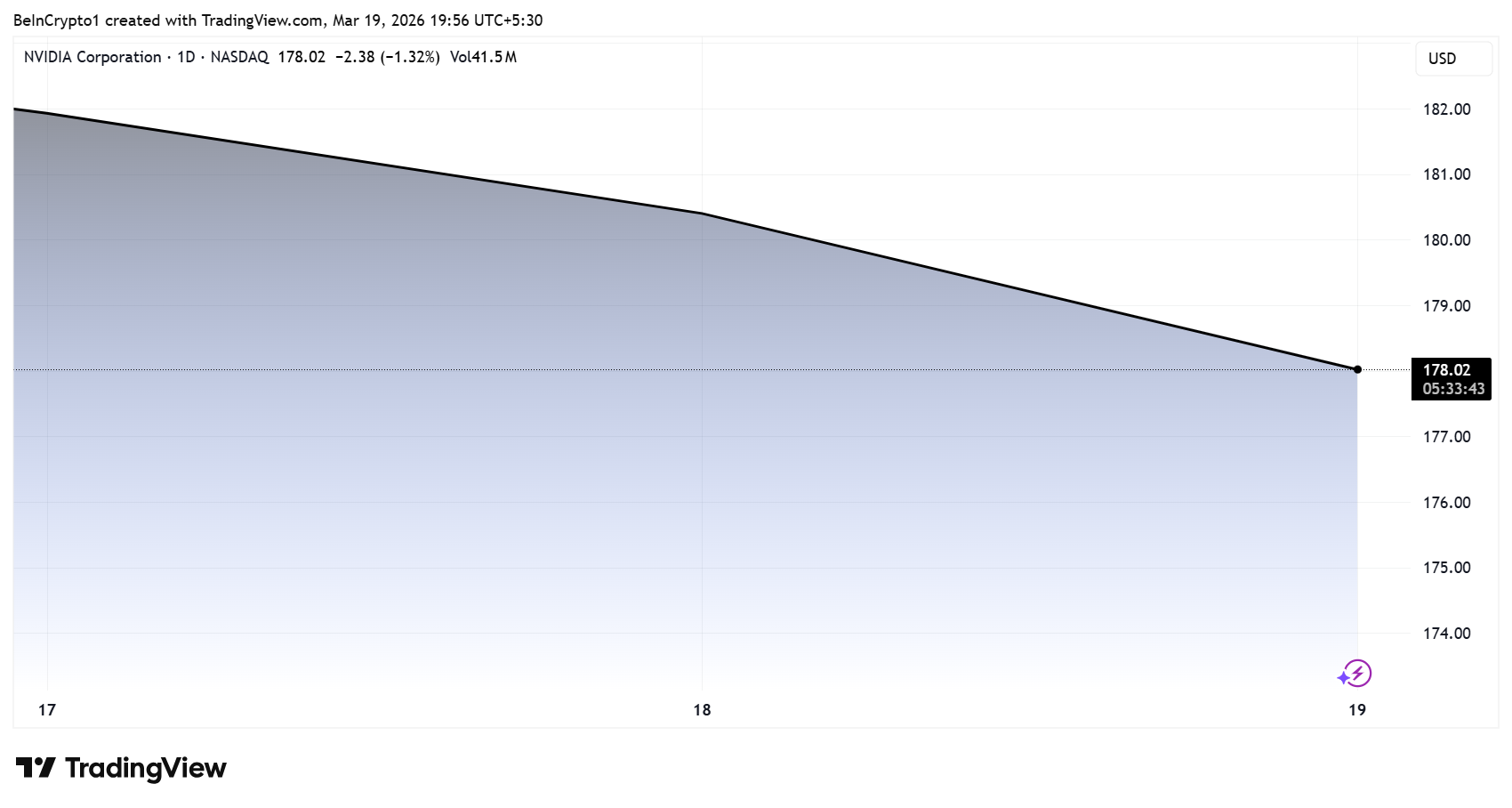 NVIDIA Stock Performance
