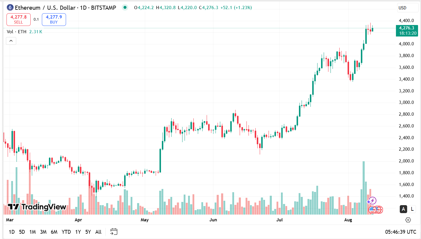 Аналитик о том, почему ETH — это выгодная сделка, а BTC — опора на этом новом виде бычьего рынка Аналитик о том, почему ETH — это выгодная сделка, а BTC — опора на этом новом виде бычьего рынка