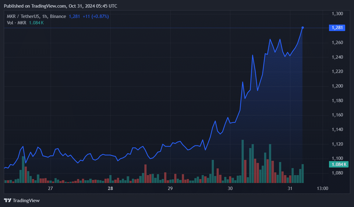 Maker surges 11%, bringing 50% of holders to the profit zone - 1