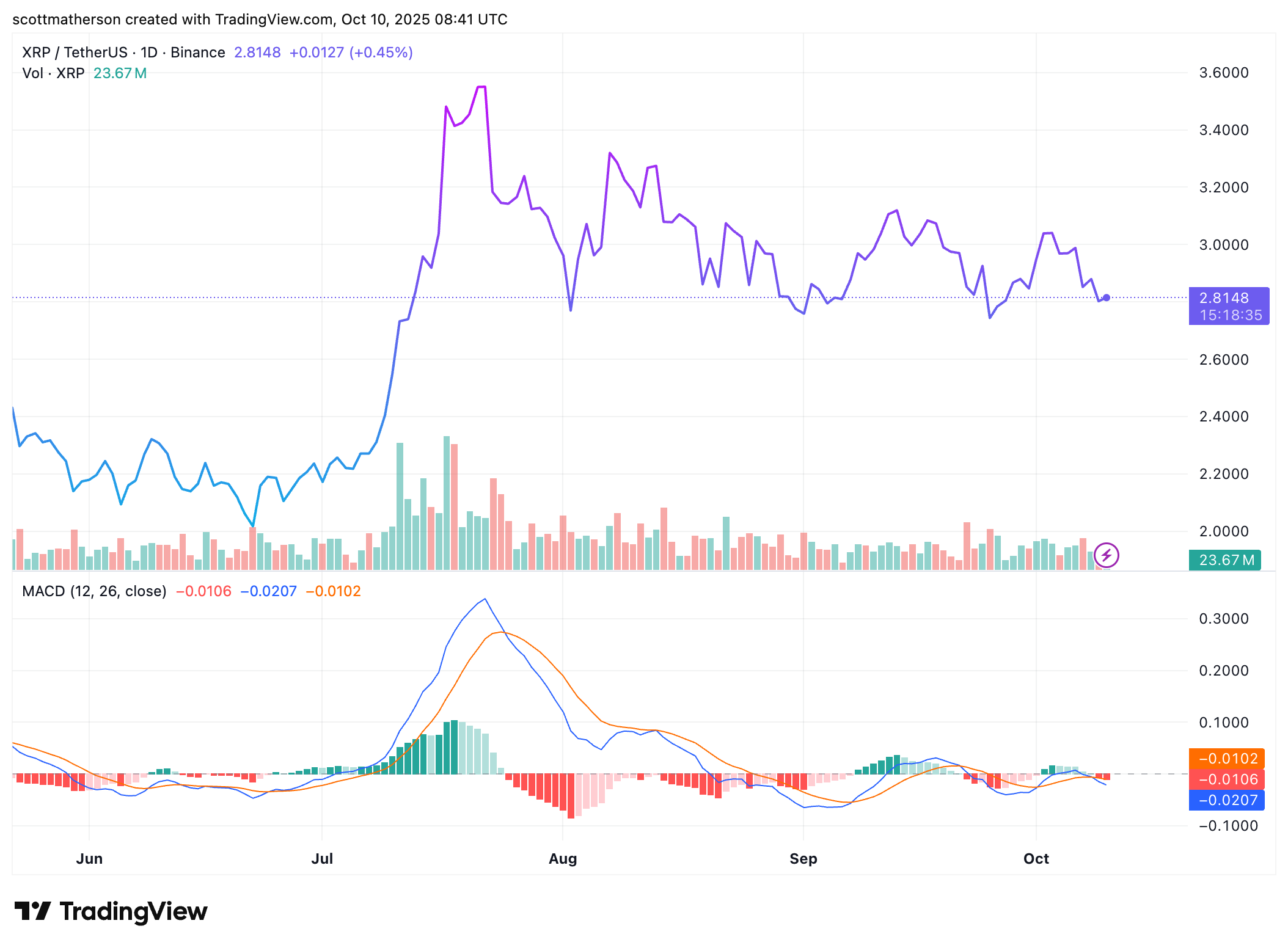 BINANCE:XRPUSDT Chart Picture by scottmatherson
