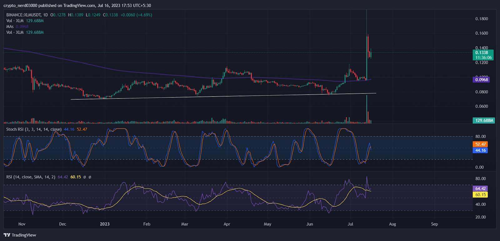 Steller Network Price Prediction: Will Bulls Acclaim XLM Price?