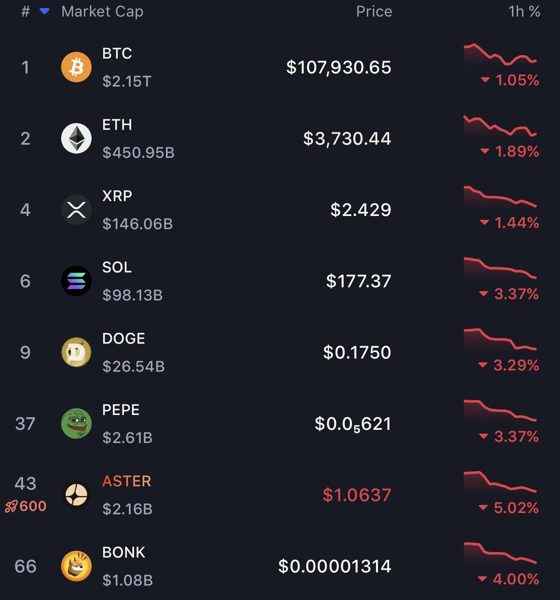 Principales cripto mostrando caídas horarias, dominadas por líneas rojas