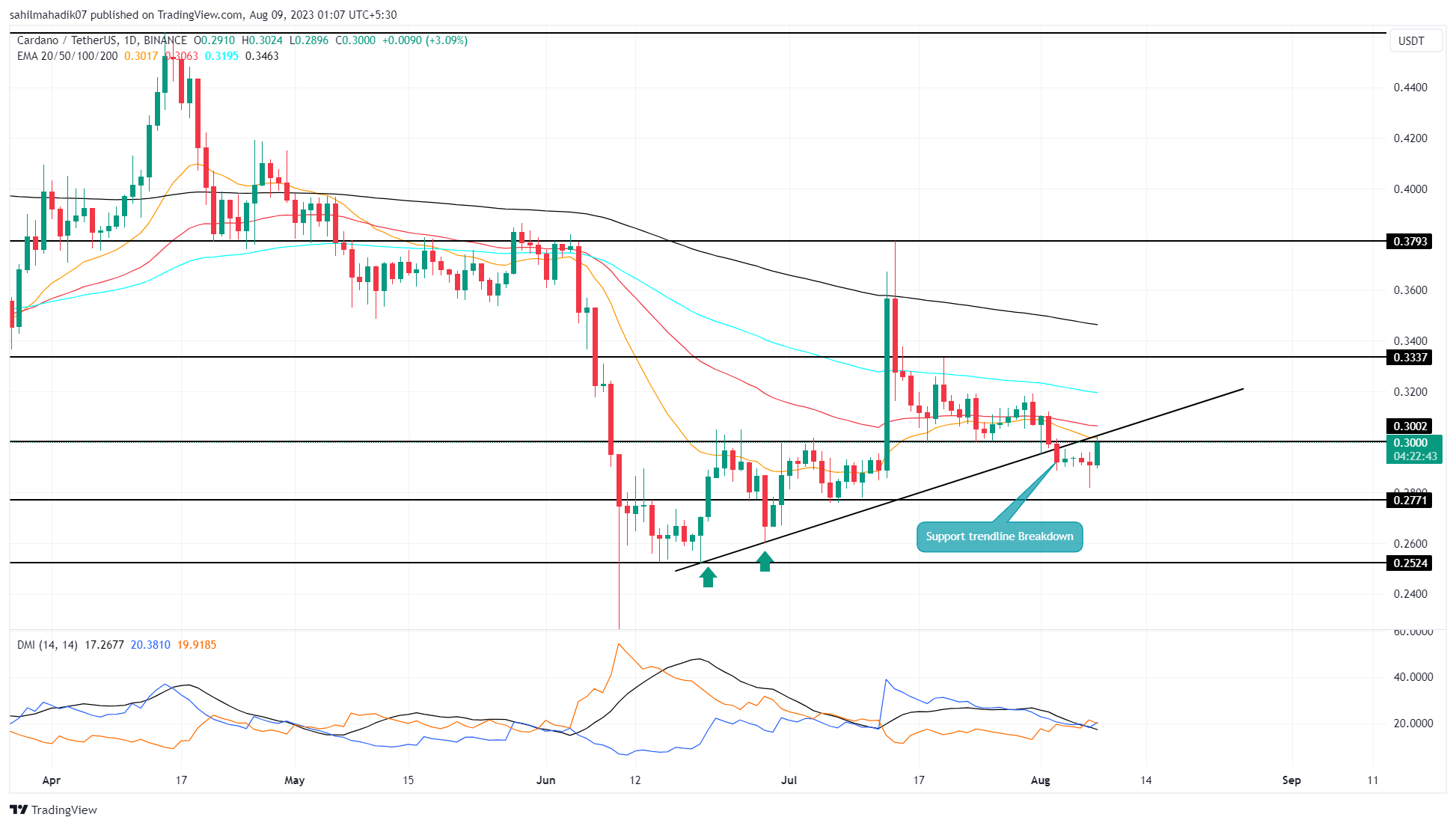 Analisis Harga Cardano: Breakdown Palsu Memicu Harapan untuk Pemulihan 26%.