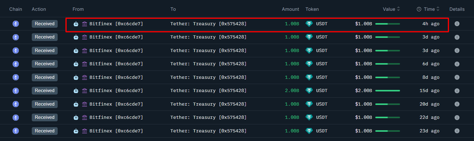 Tether's USDT Recent Mintings on Ethereum.