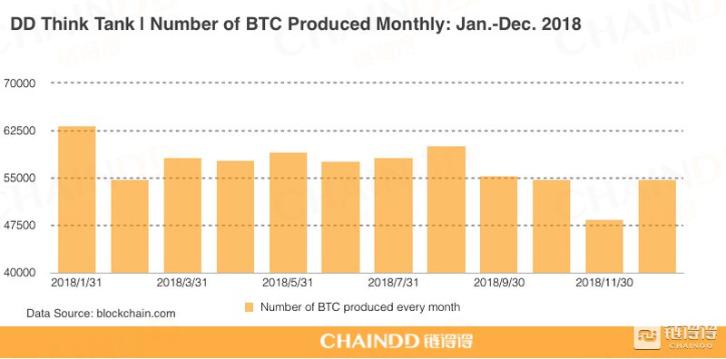 Amount of BTC produce per month last year