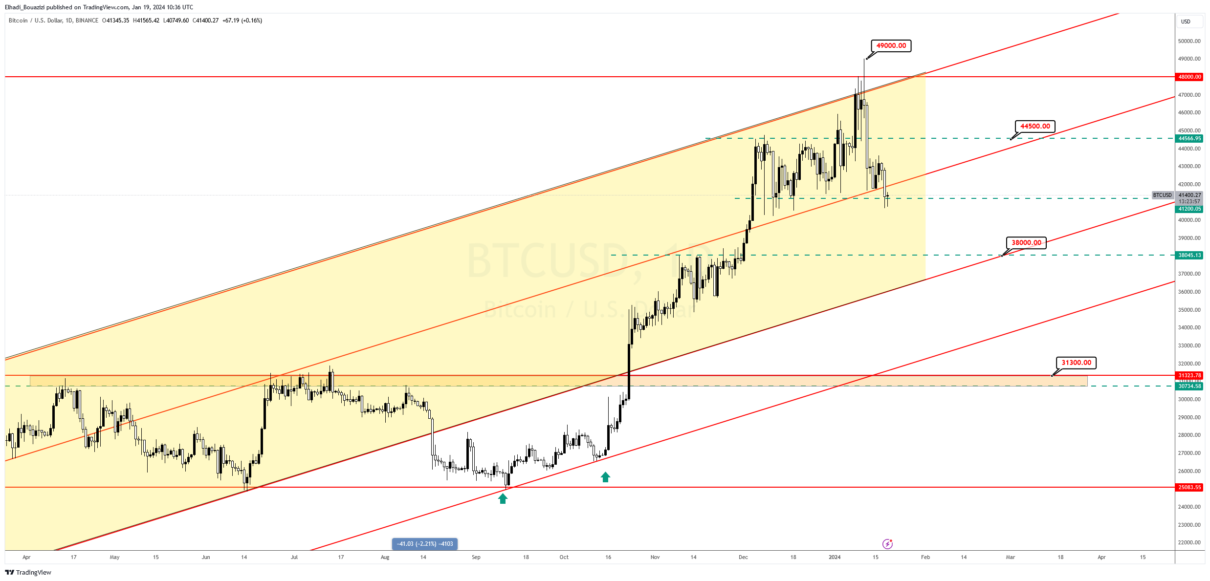 الرسم البياني اليومي لسعر البيتكوين BTC