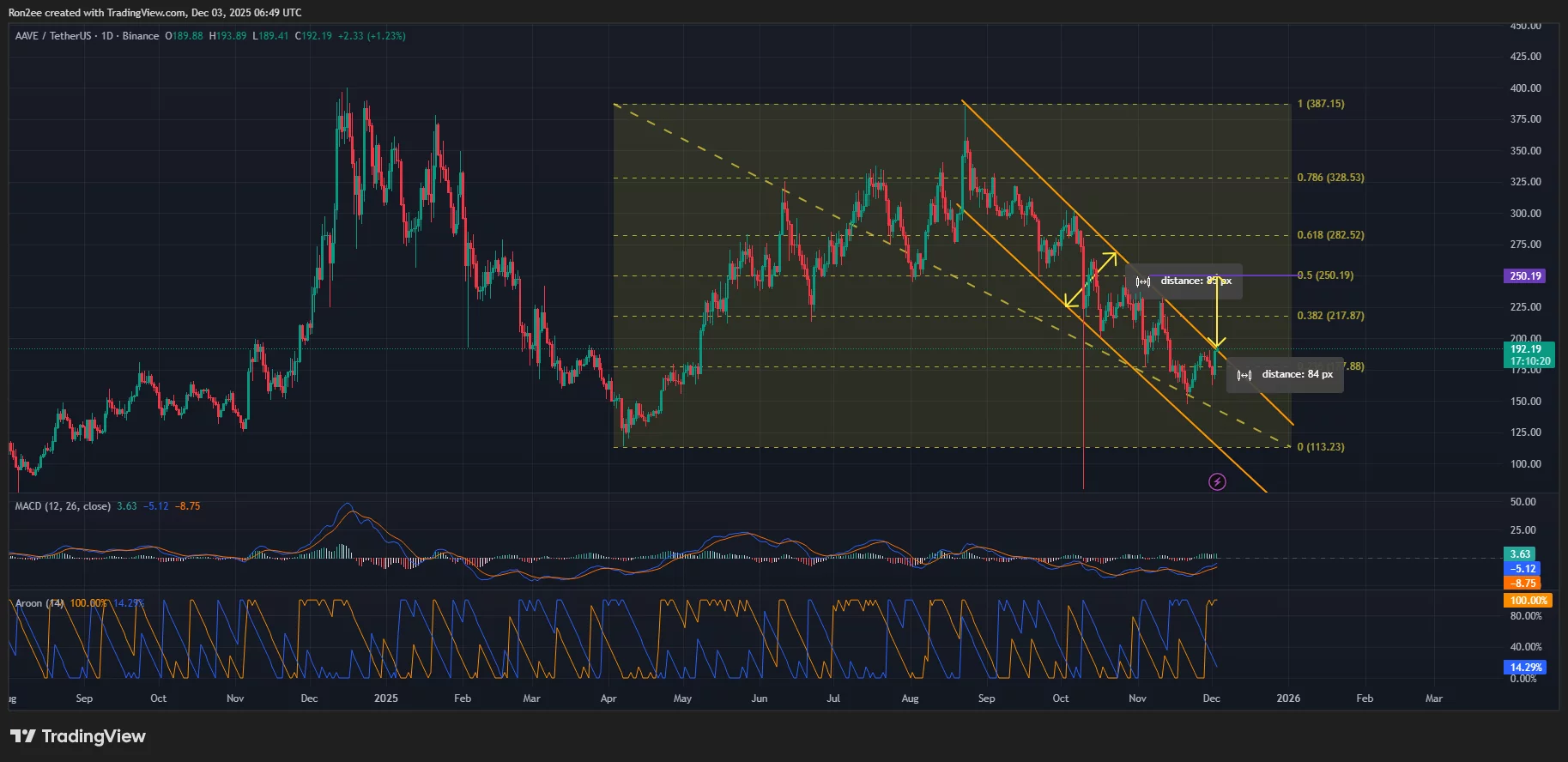 AAVE price has broken out of a descending parallel channel pattern on the daily chart.