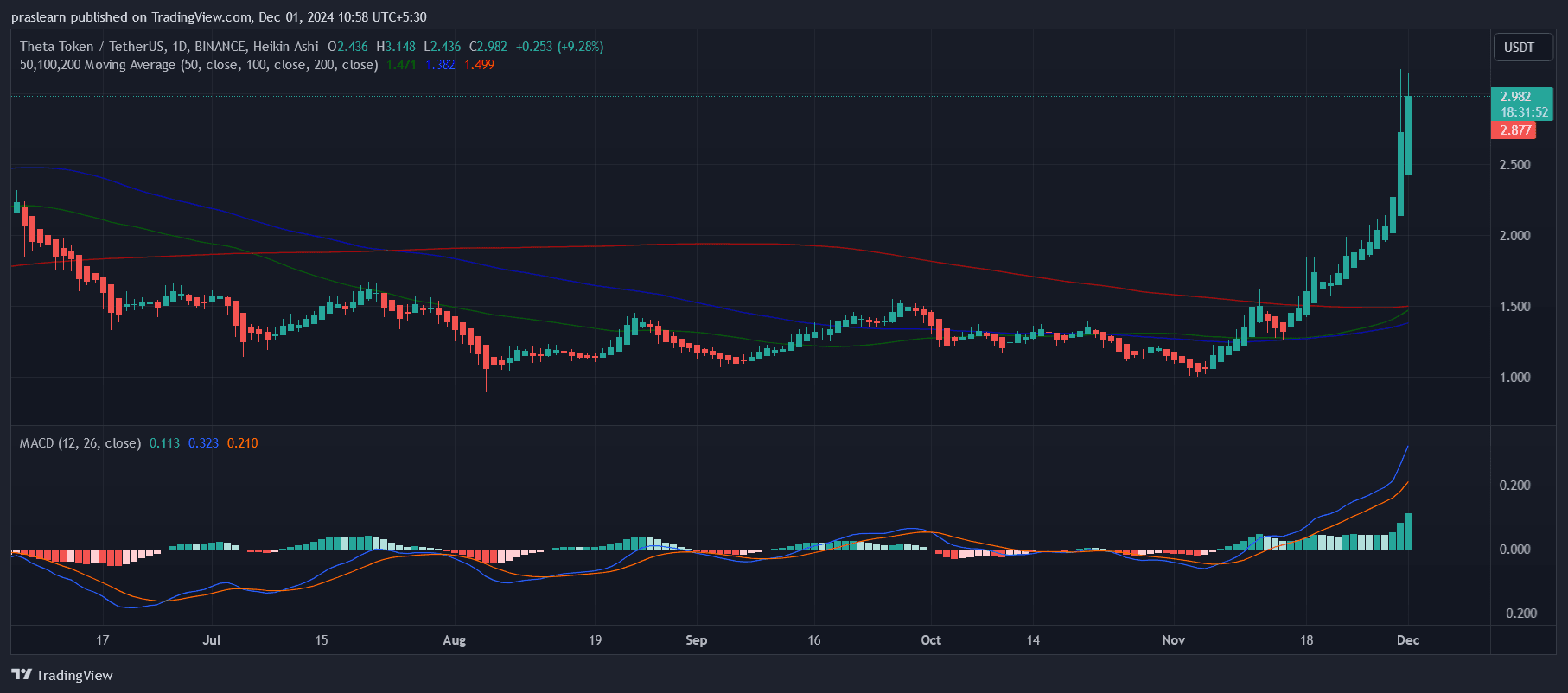 Почему цена на Theta Network (THETA) выросла?