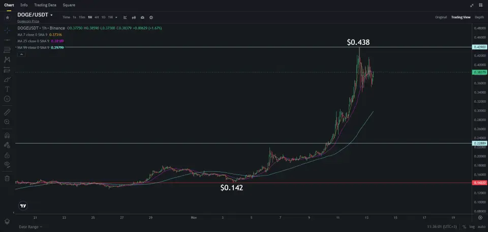 Курс Dogecoin