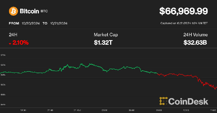 Bitcoin опустился ниже $67 тыс.; очередное Криптo Rally неудачу?