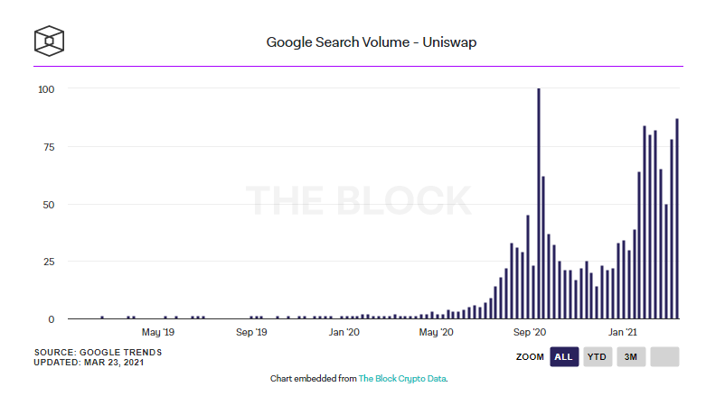 Интерес к рынку DeFi в интернете вырос до максимума за всю историю наблюдений