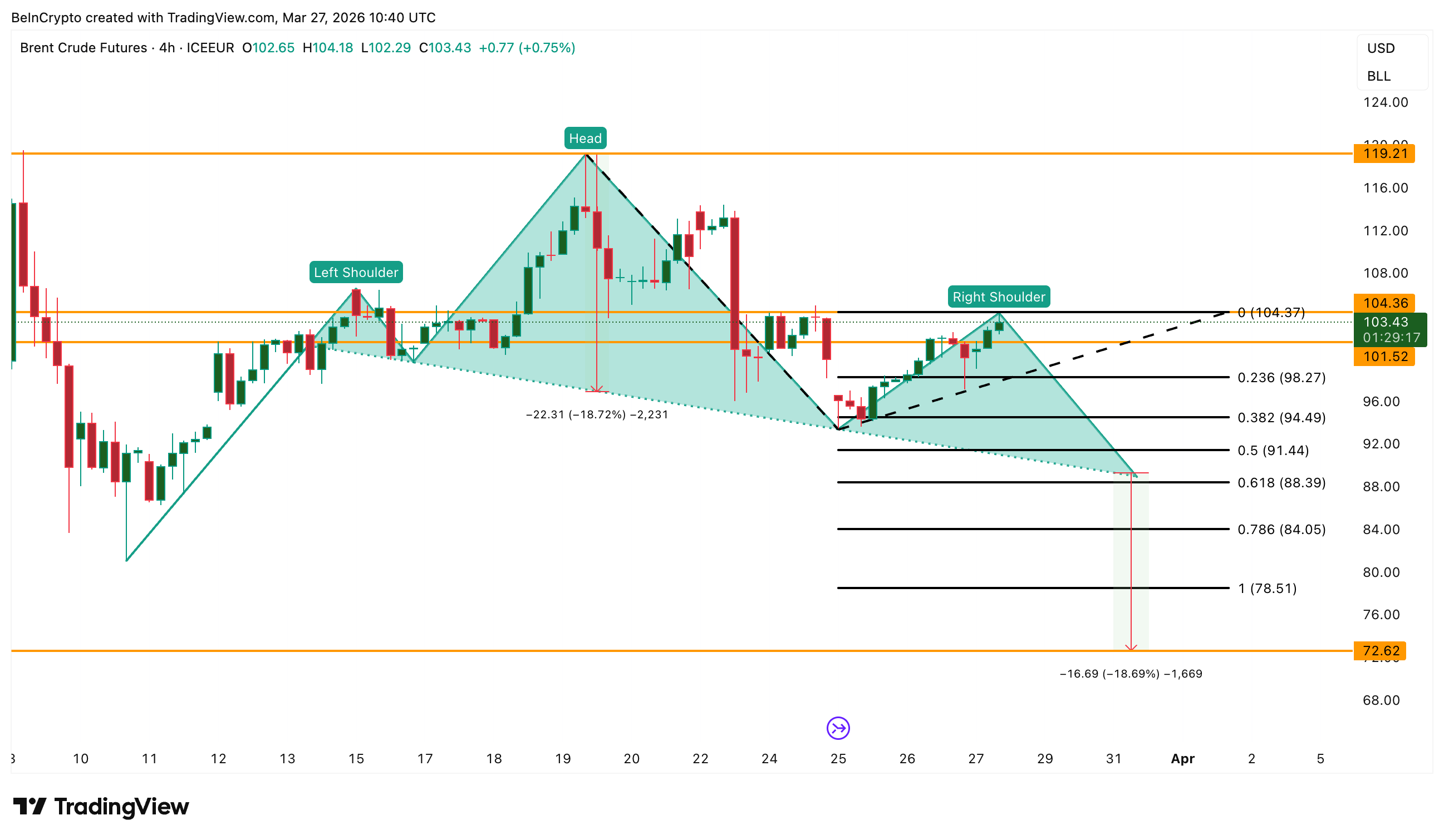 Brent Oil Price Analysis