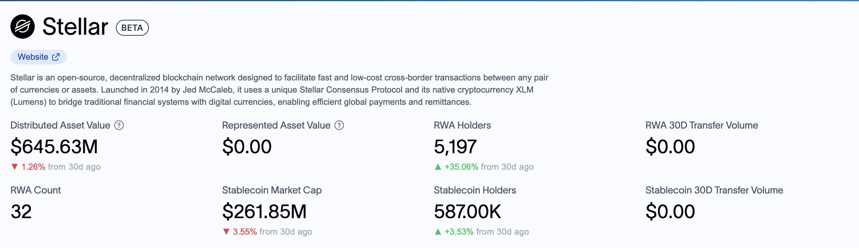 Stellar RWA Performance