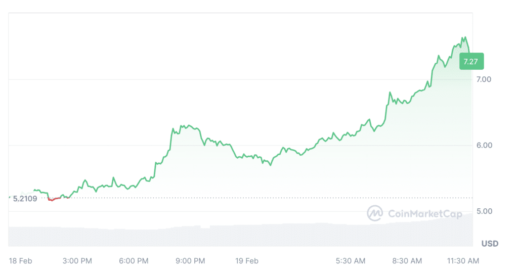 WLD skyrockets by 180% in week, surpassing 1m daily active users - 1