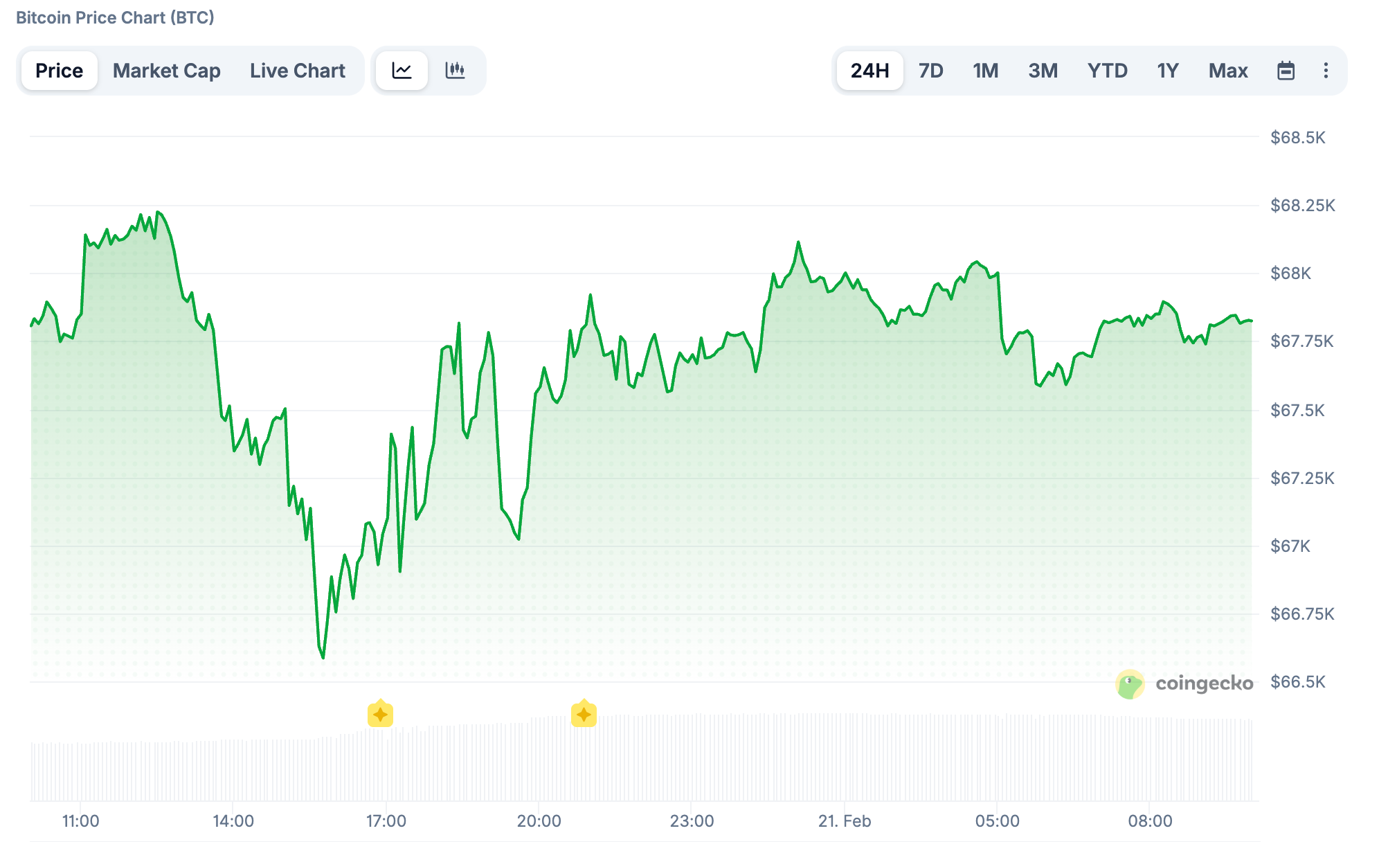 Цена Биткоина, Рынки