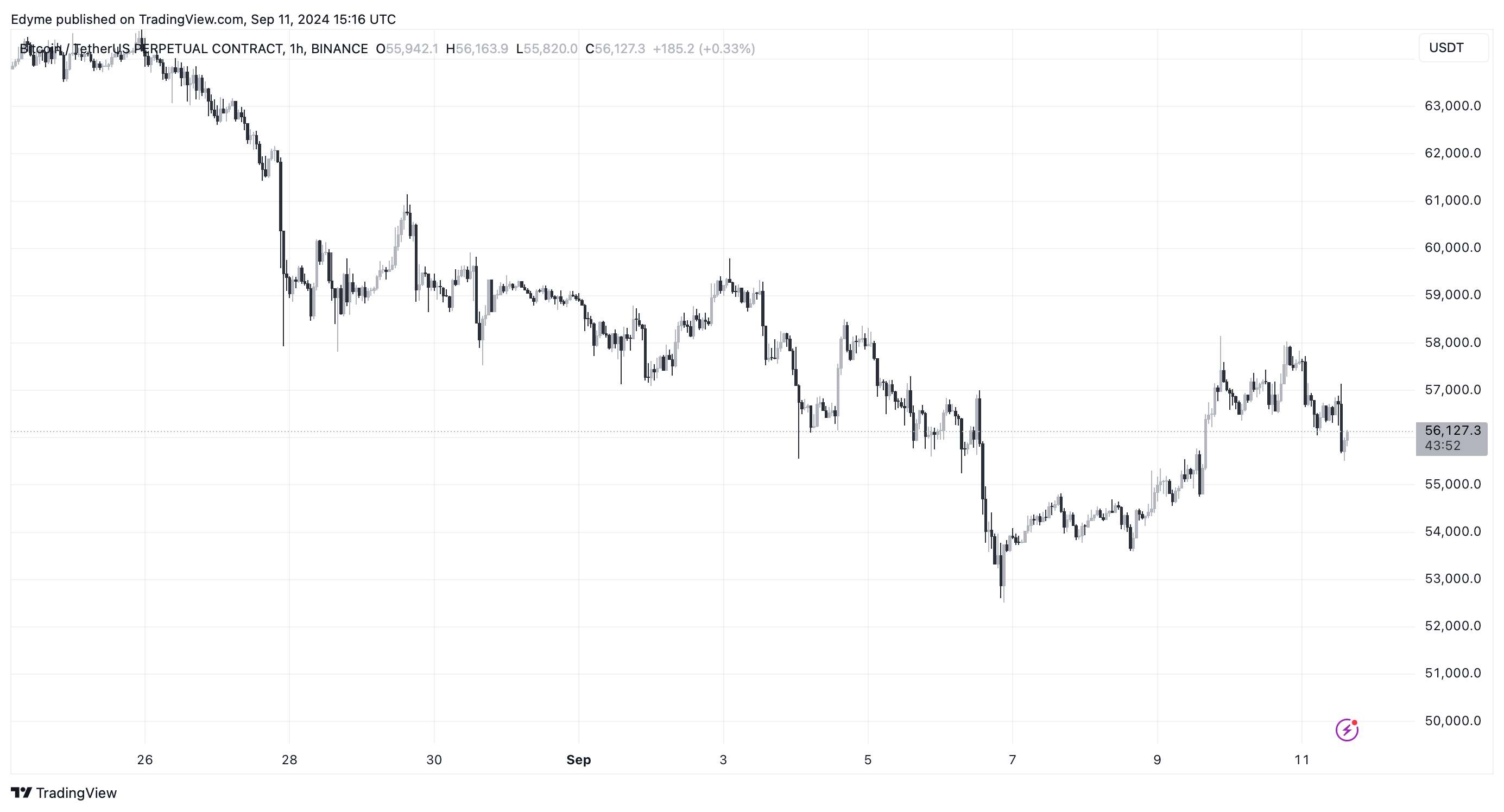 BINANCE: BTCUSDT.Изображение графика P от Edyme