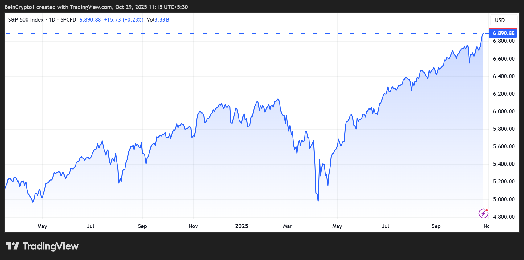 S&P 500 (SPX) Price Performance