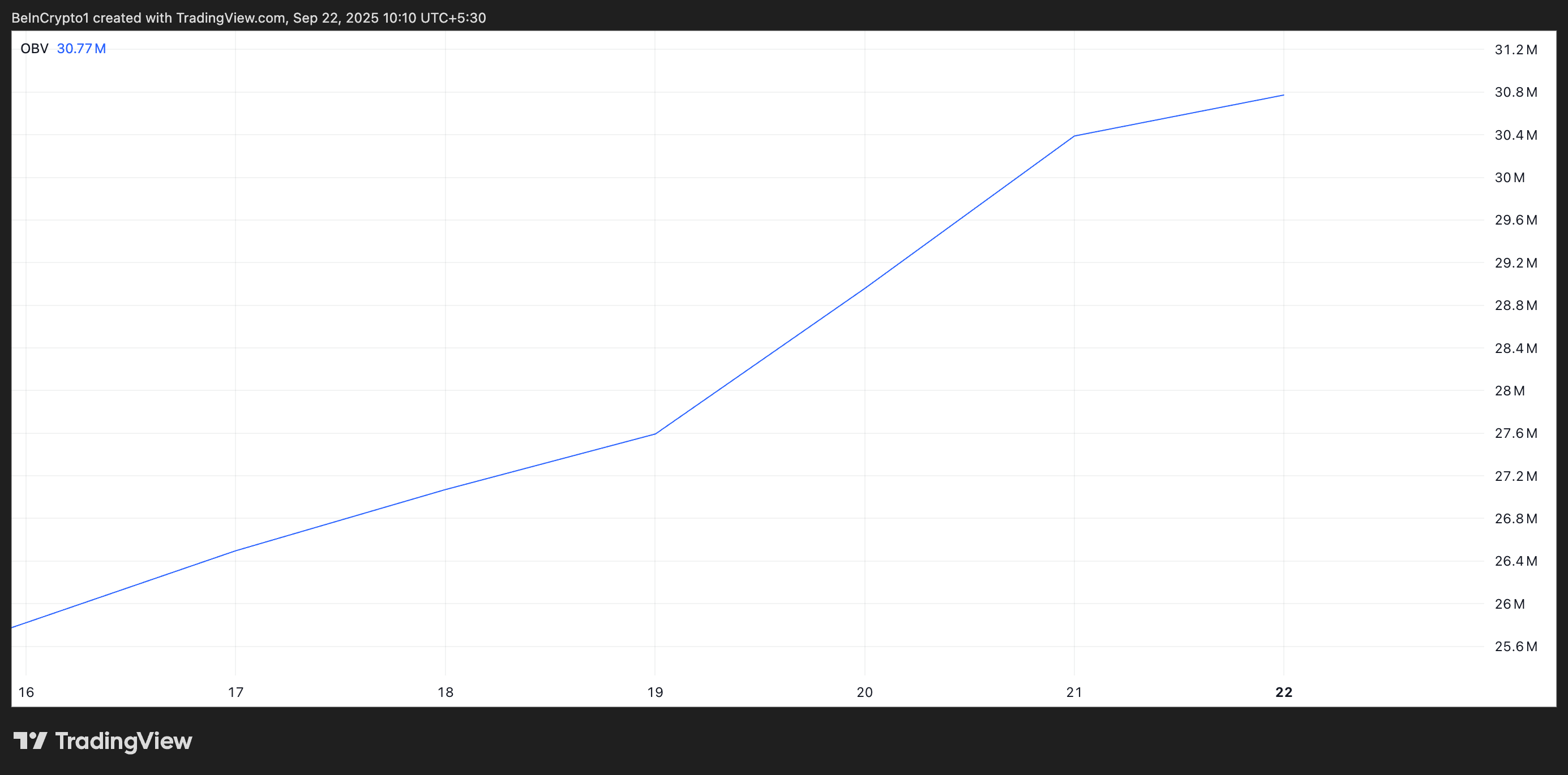 IP On-Balance Volume.