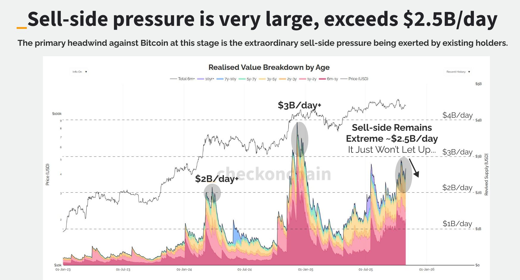 Bitcoin selling pressure.