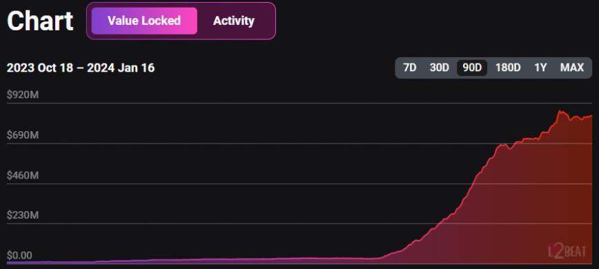 Manta Pacific hits $850M TVL becoming Ethereum’s 4th largest L2