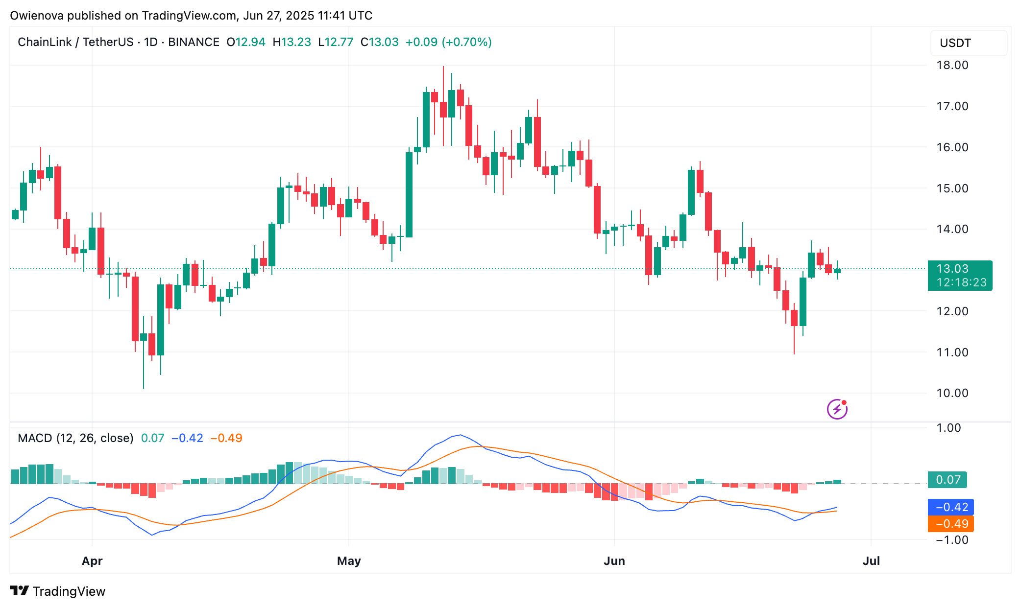 BINANCE:LINKUSDT Chart Image by Owienova