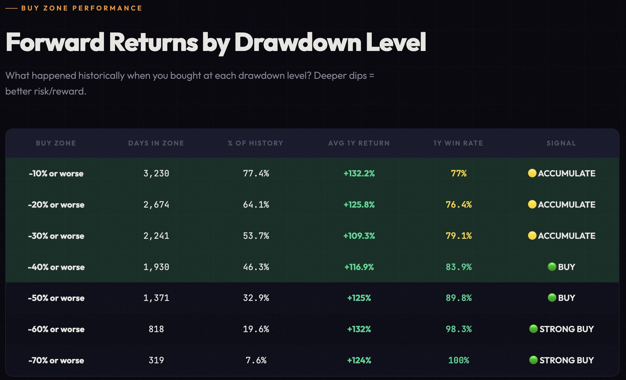 Сколько можно заработать при покупке биткоина на просадке.