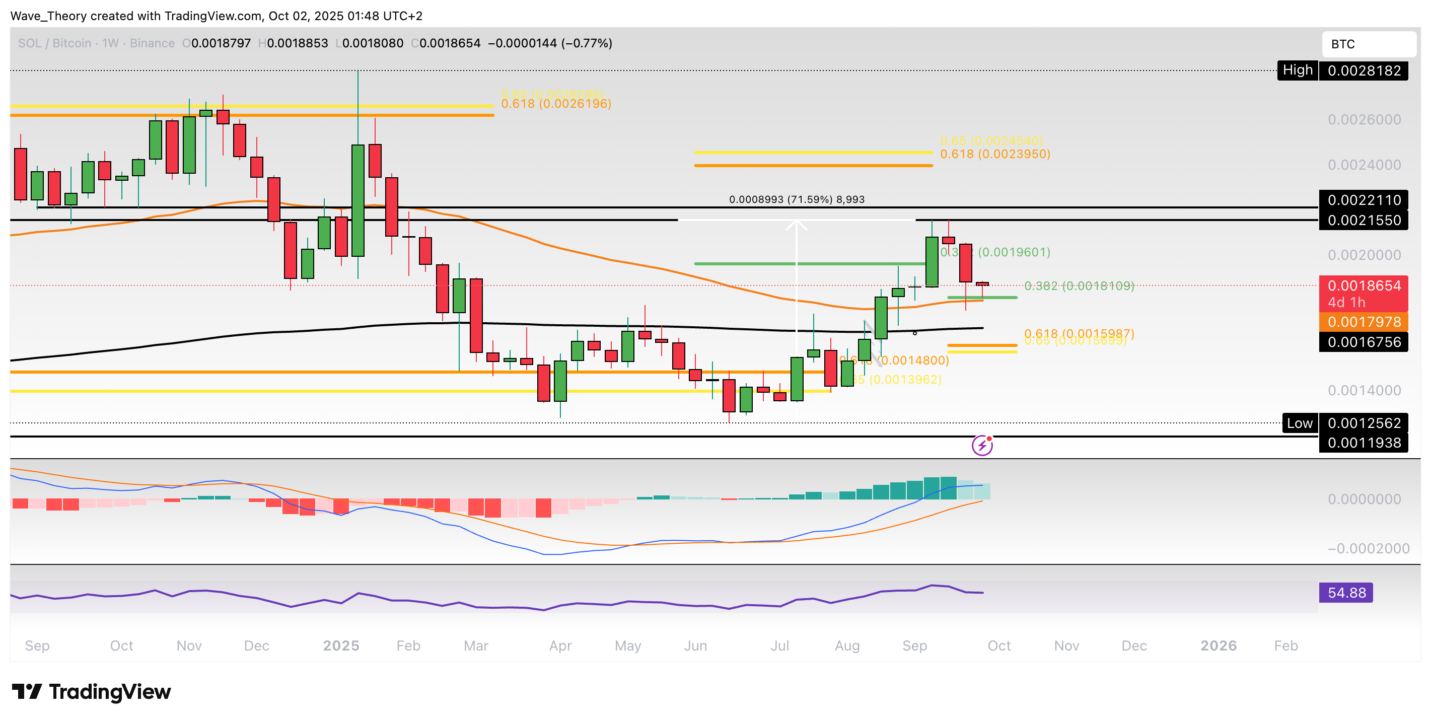 Solana Preis Chart Tradingview