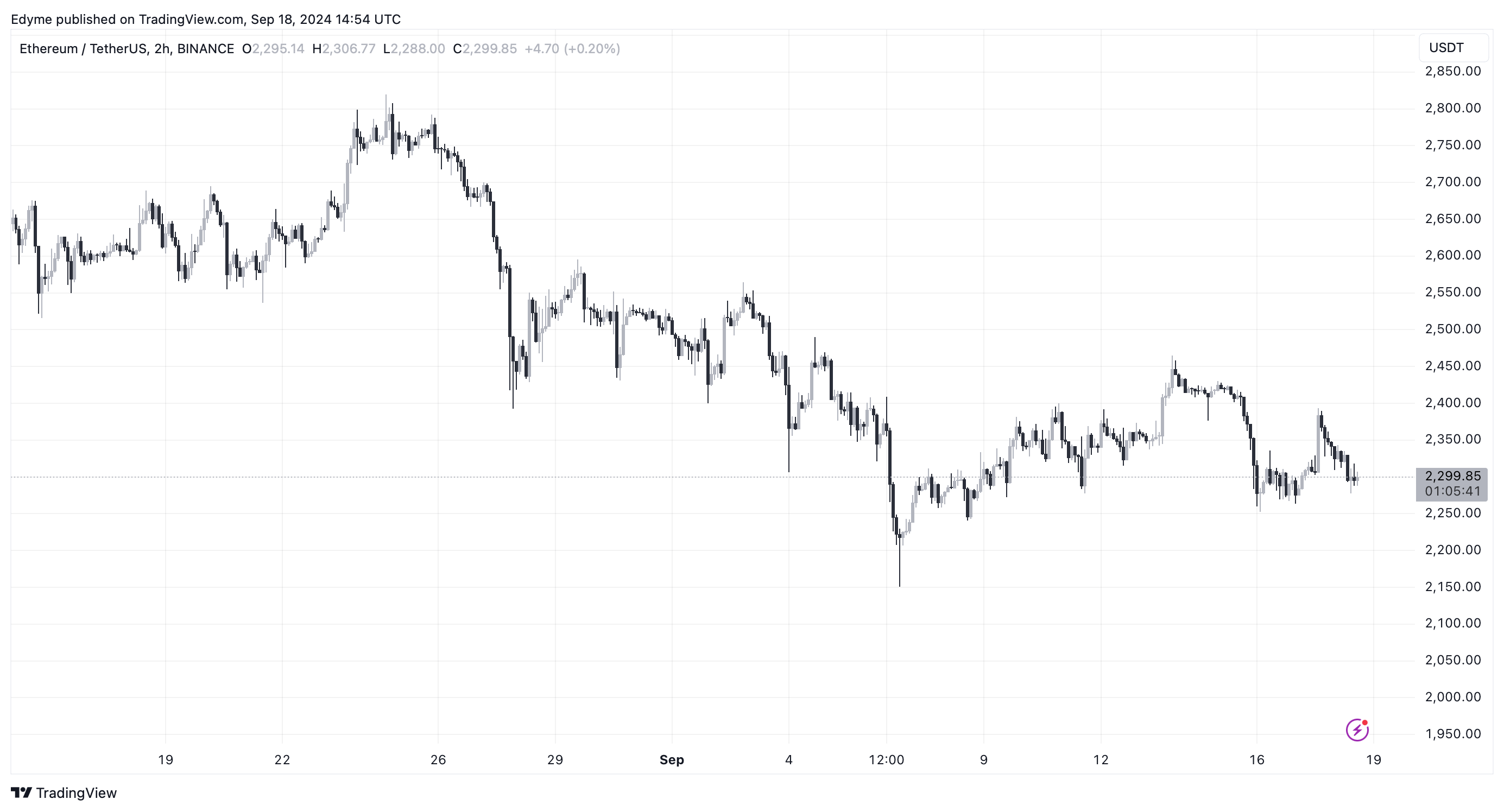 BINANCE:ETHUSDT Chart Image by Edyme