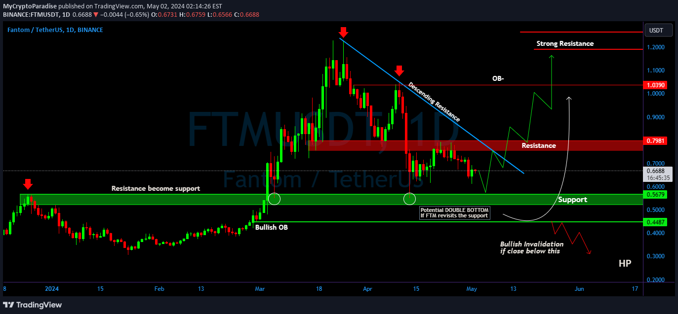 BINANCE:FTMUSDT Thought Chart Image by MyCryptoParadise