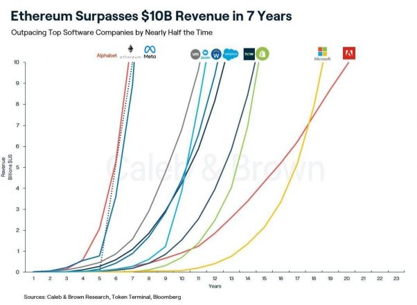 Ethereum заработал $10 млрд быстрее, чем Facebook и Microsoft