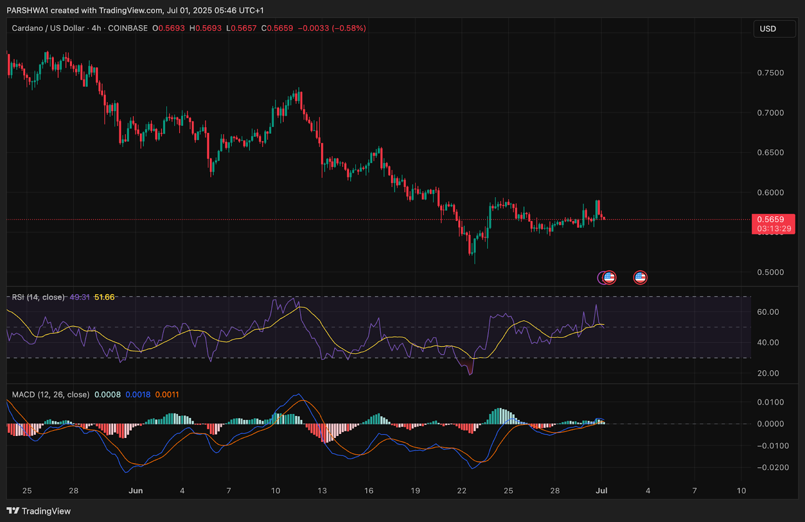 Cardano (ADA) Price Prediction for July 2025 Cardano (ADA) Price Prediction for July 2025