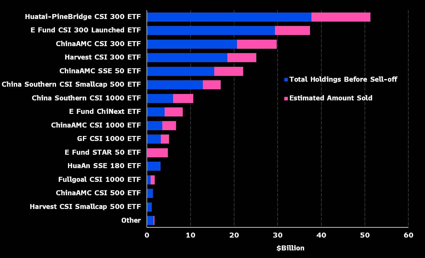 China stock strategies pivot after $68 billion state‑linked exit from equities