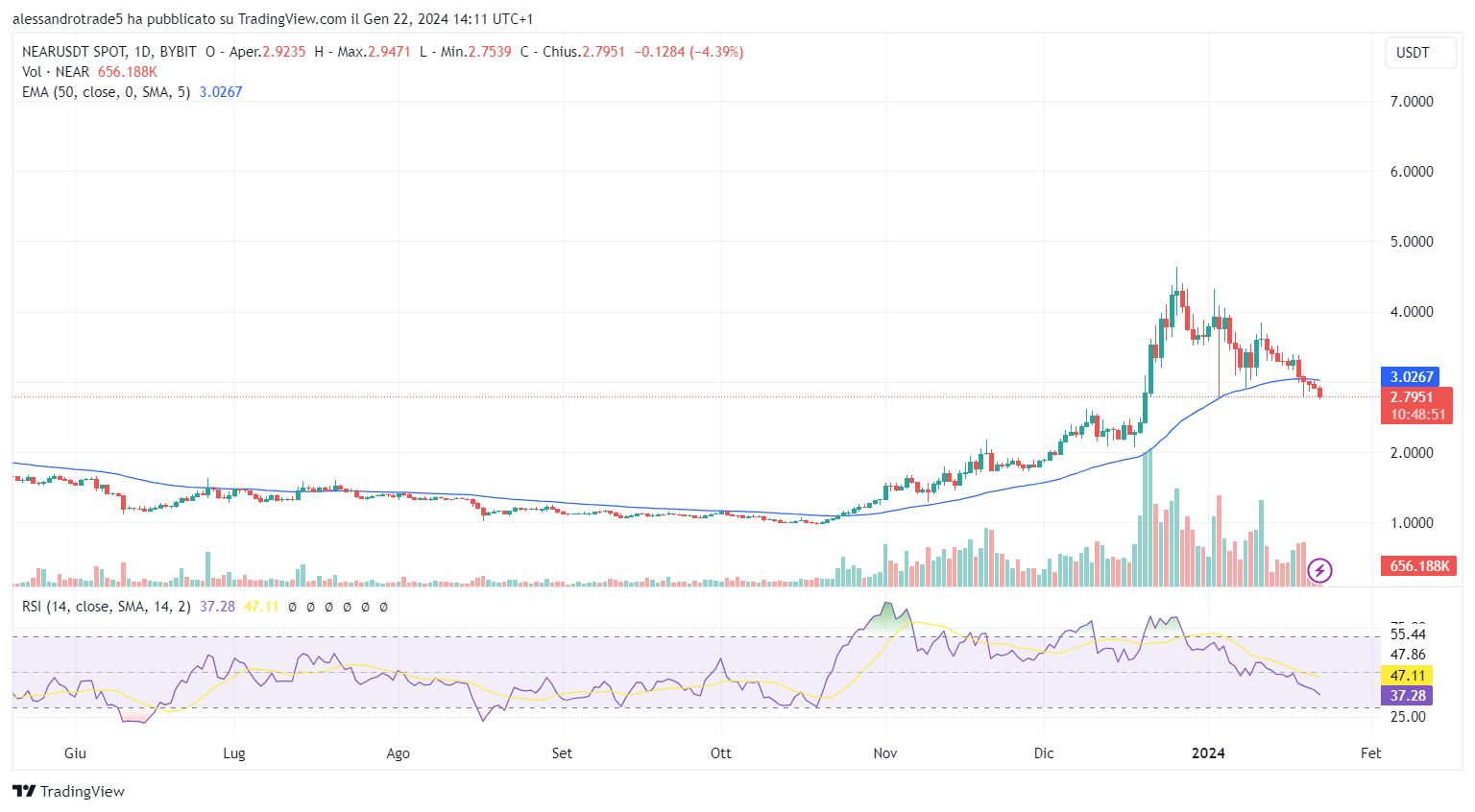 crypto near price chart