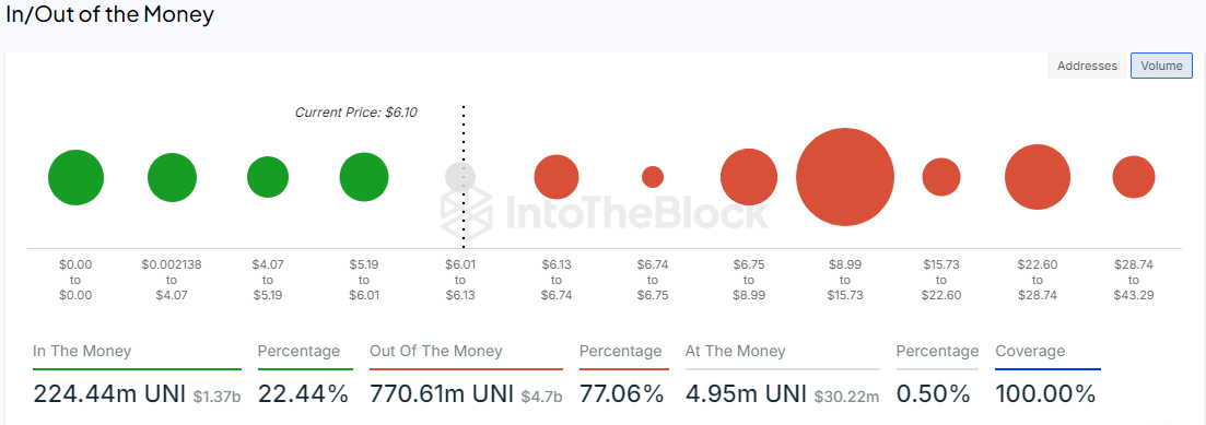 UNI Global In/Out of the Money