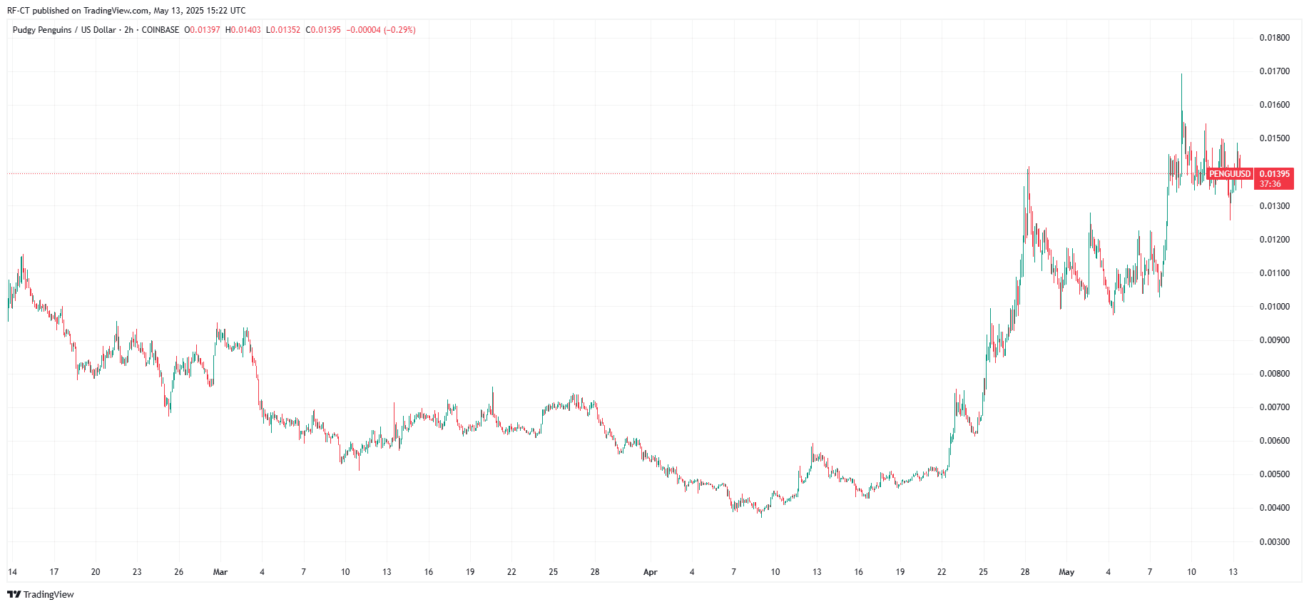 By TradingView - PENGUUSD_2025-05-13 (All)