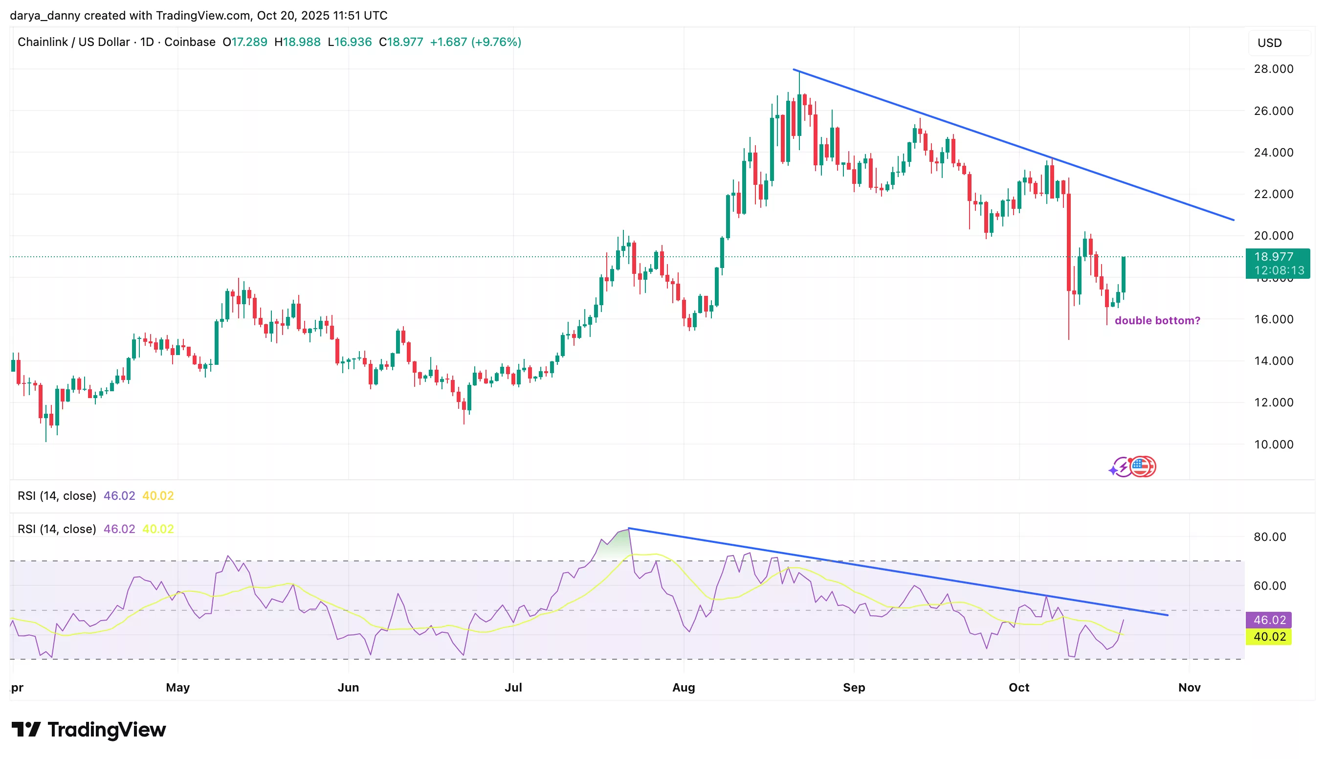 Chainlink price eyes $25 as $116.7M LINK token leaves Binance - 1