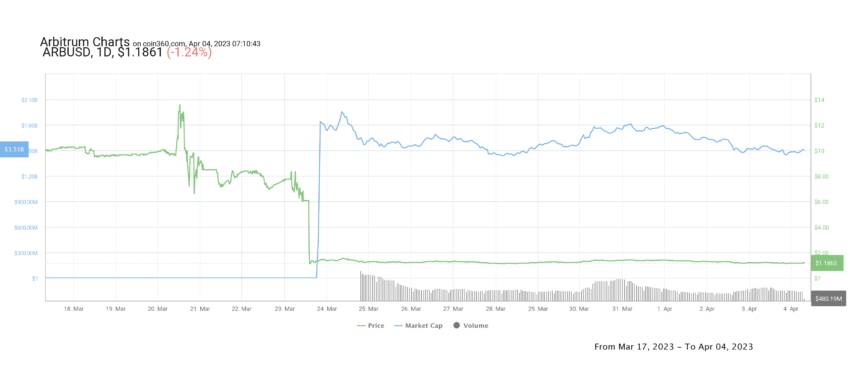 الرسم لسعر عملة أربيتروم Arbitrum و قيمتها السوقية