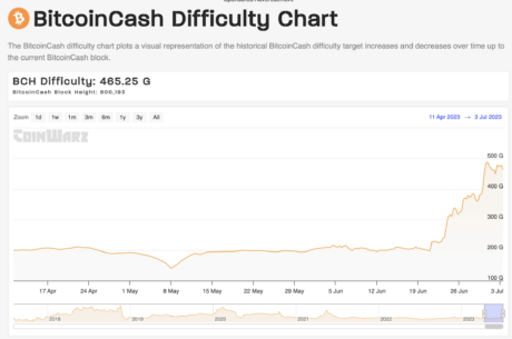 Schwierigkeiten beim Mining von Bitcoin Cash (BCH).