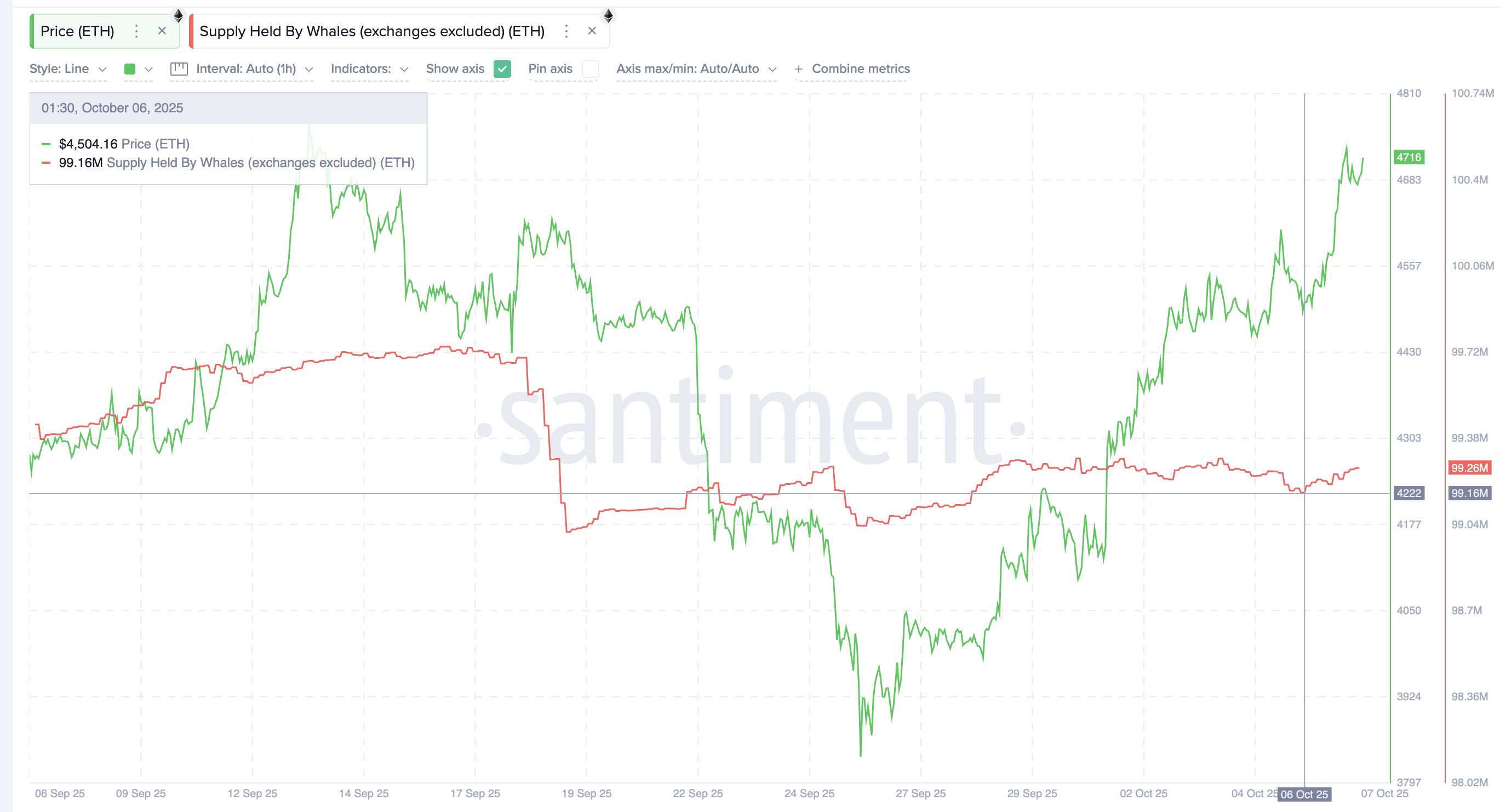 Ethereum Whales Continue Buying