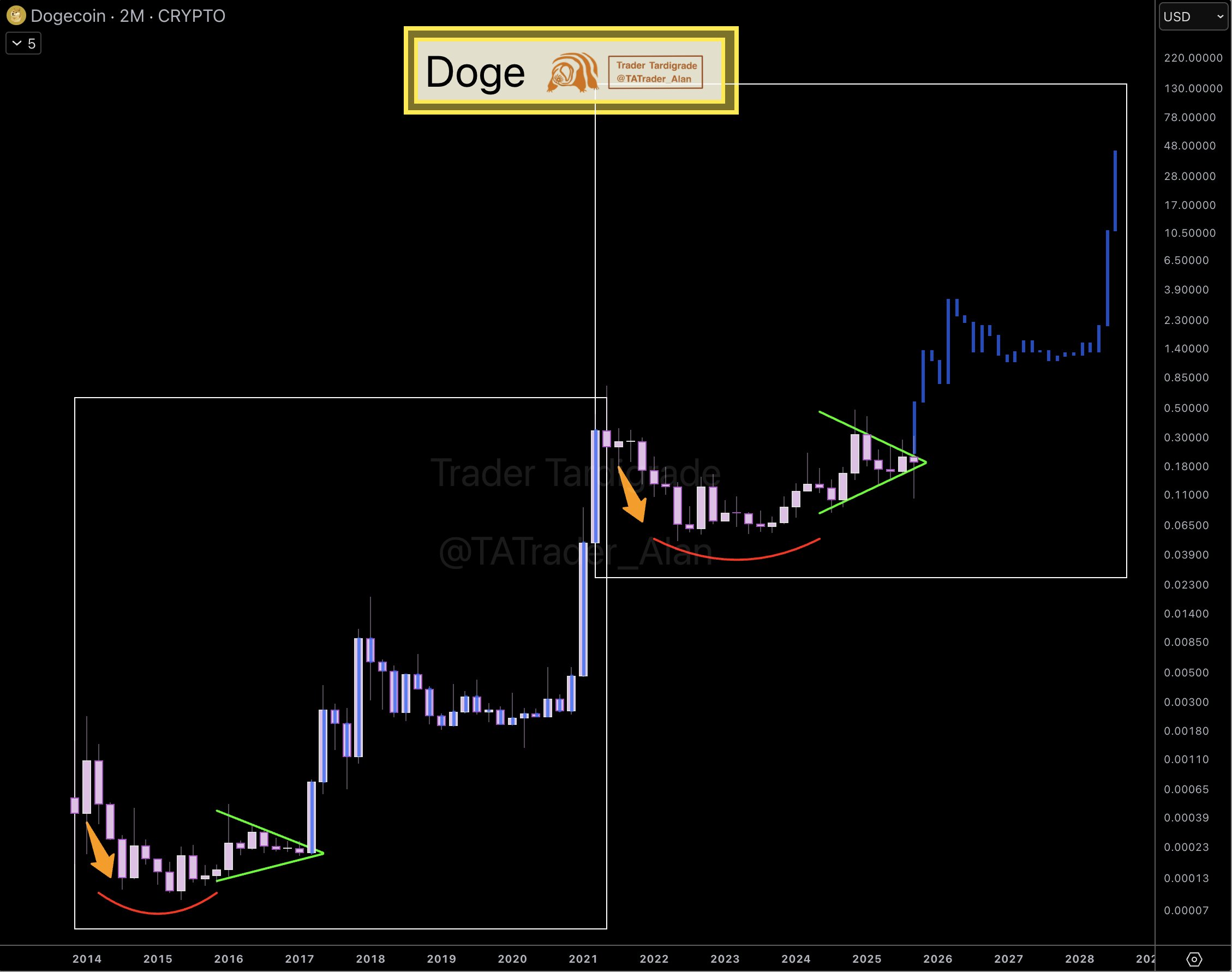 Repeating Pattern on Dogecoin 2M Chart