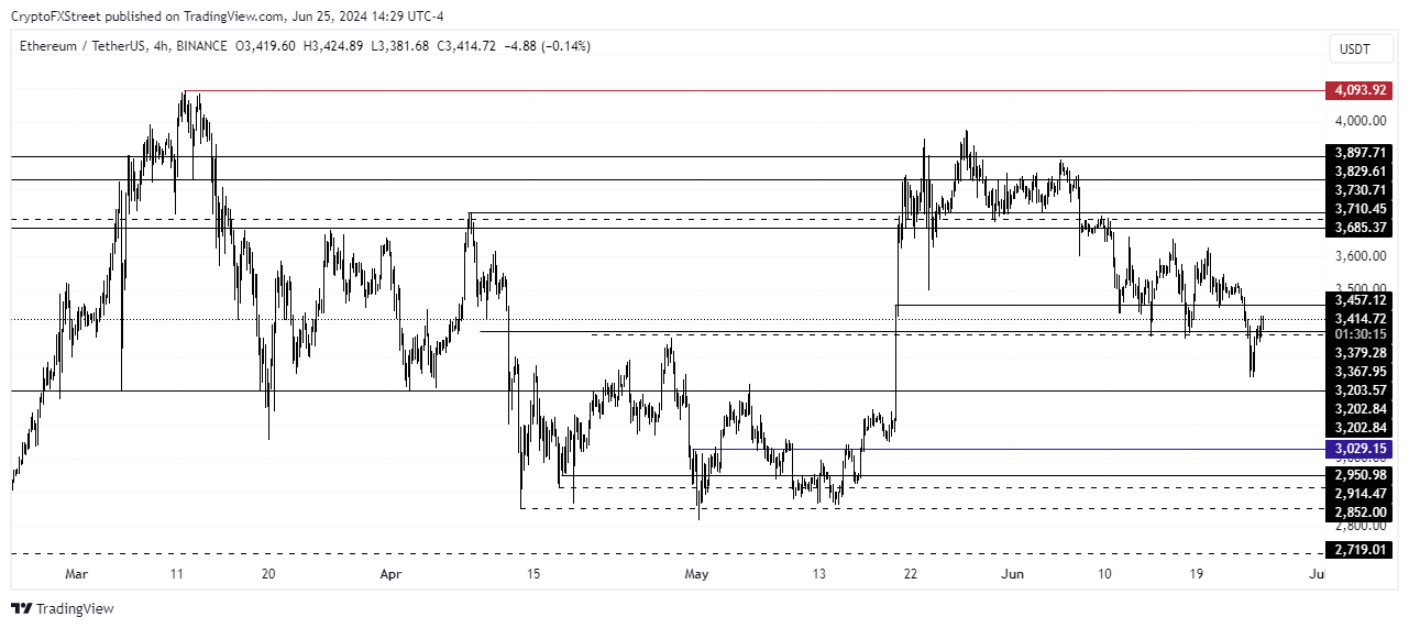 ETH/USDT 4-hour chart