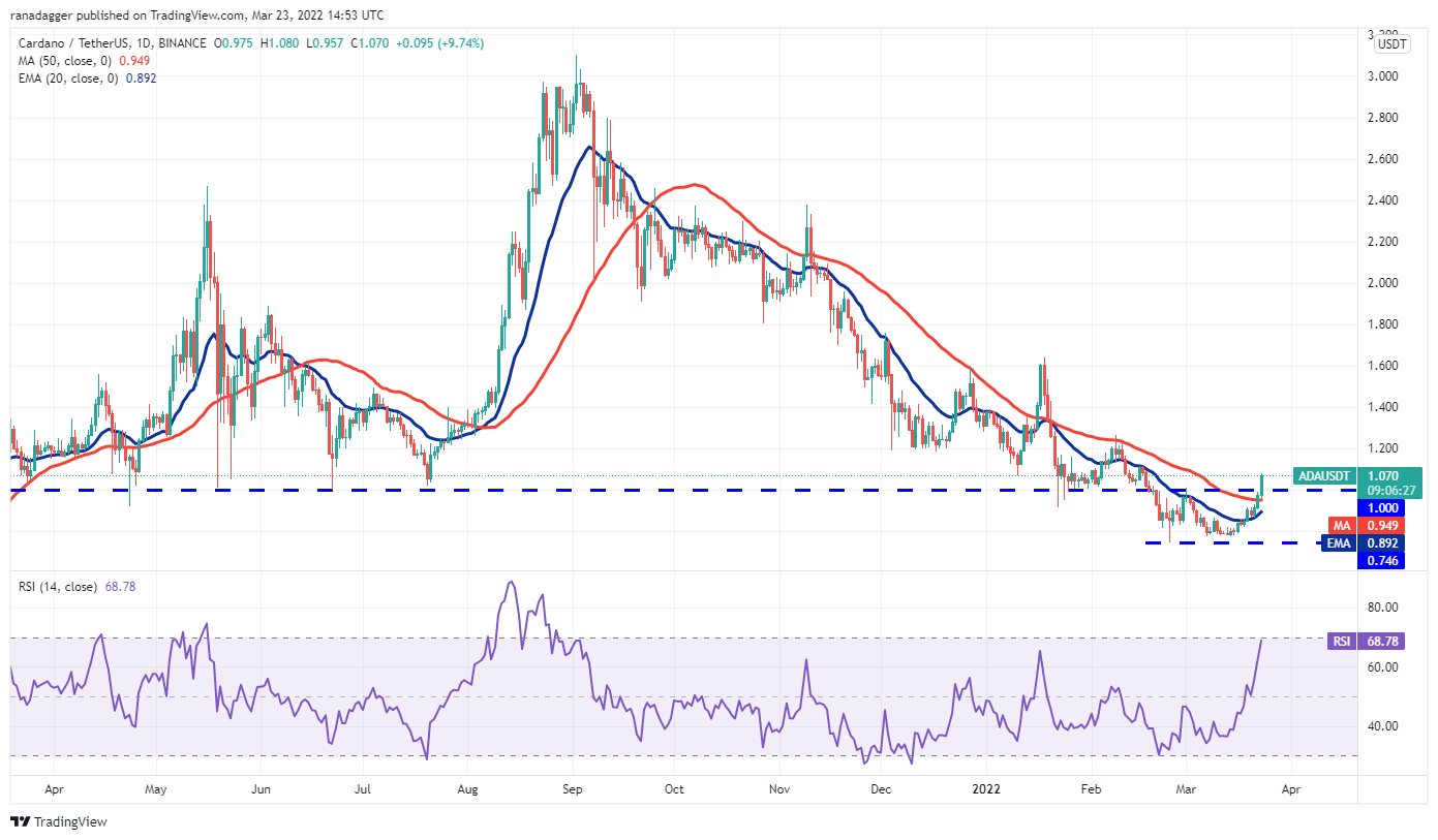 Price analysis 3/23: BTC, ETH, BNB, XRP, LUNA, ADA, SOL, AVAX, DOT, DOGE