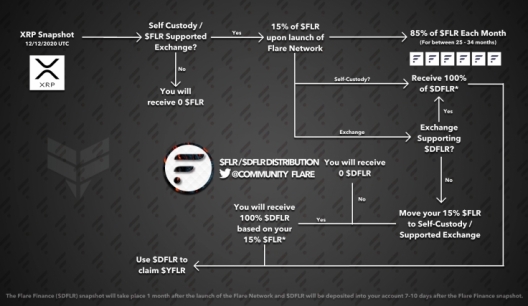 Flare Finance will organize its DFLR airdrop in Q1-Q2, 2021